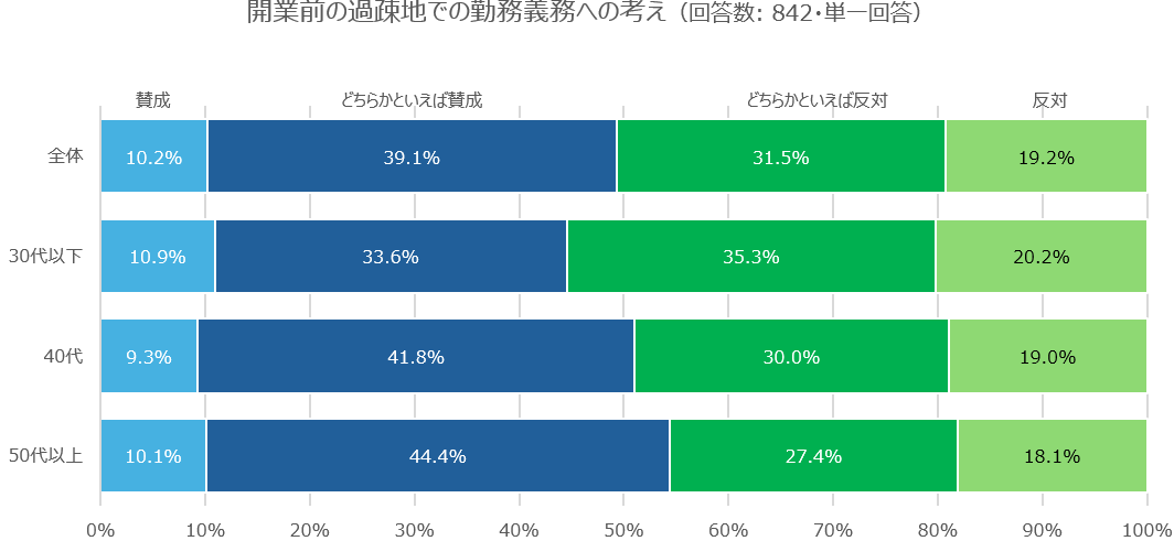 開業前の過疎地での勤務義務化についての考え