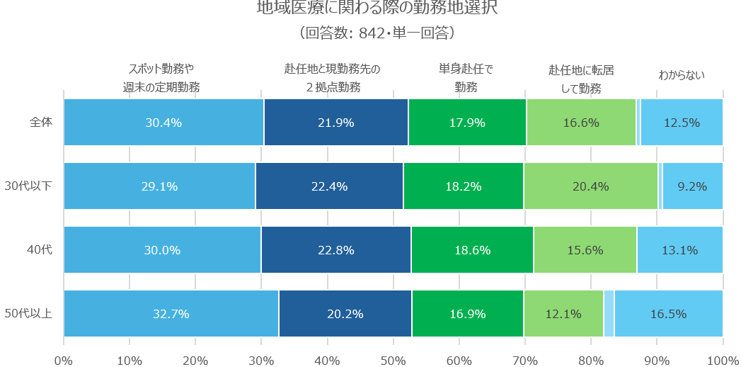 関わる際の働き方選択