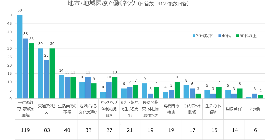 地方・地域医療で働くネック