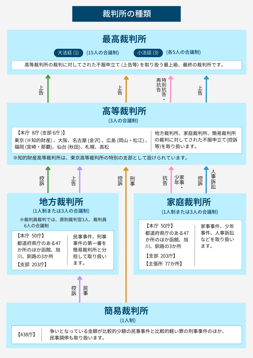 裁判所の種類