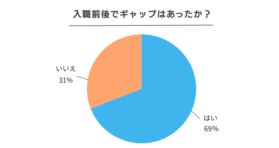 入職前後でギャップはあったか？