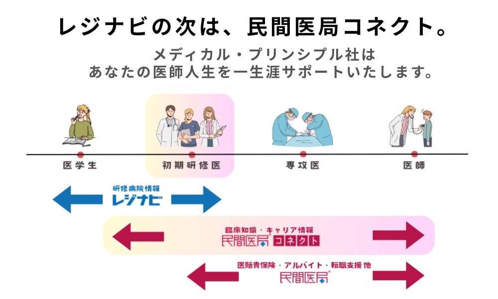 レジナビの次は、民間医局コネクト