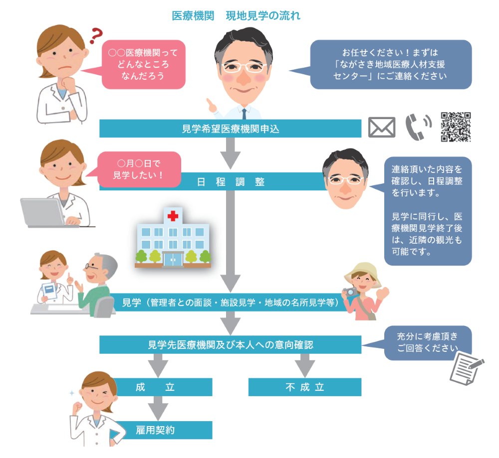 医療機関見学の流れ