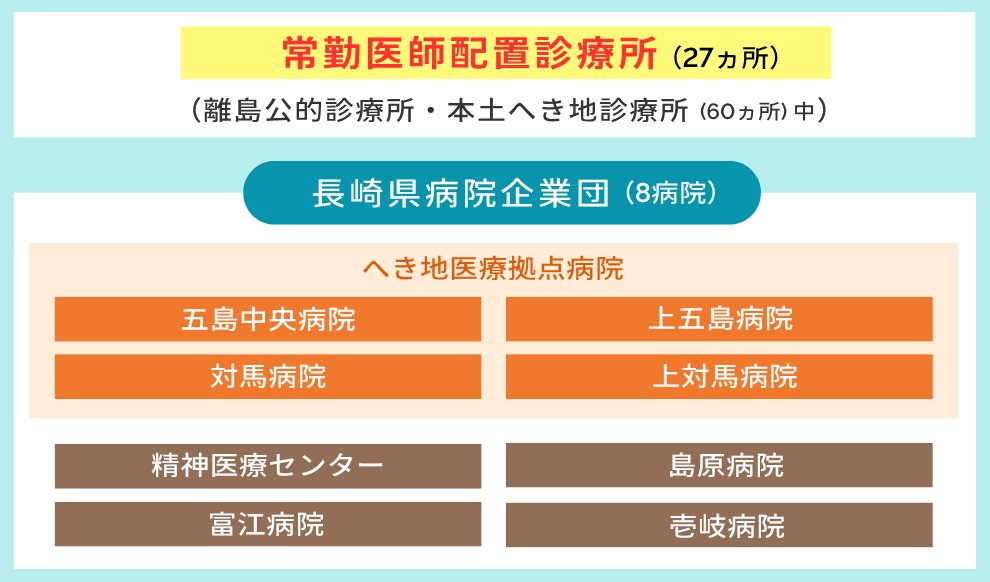 長崎離島医療　病院と診療所の種類